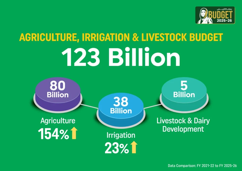 Agriculture Budget 2025–26, Punjab agri reforms, farmer support Punjab, CM Maryam Nawaz budget, agri-tech subsidies, crop insurance Punjab, water-saving farming, smart agriculture Punjab, modern farming Punjab, Punjab rural development,