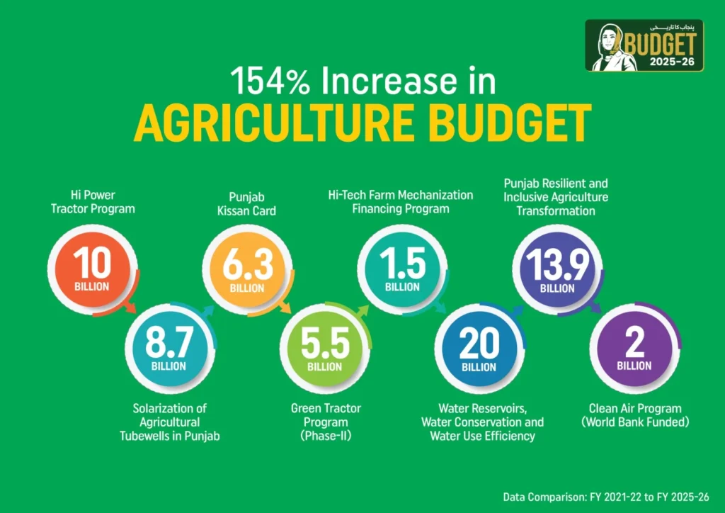 Punjab Agriculture Budget, CM Maryam Nawaz agriculture, farmer subsidies 2025, Punjab farming reforms, rural economy uplift, agriculture modernization Punjab, agri machinery subsidy, Punjab crop yield support, smart irrigation Punjab, Punjab food security plan,